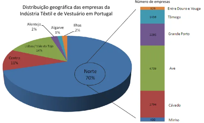 Figura 5. Distribuição geográfica da indústria têxtil e vestuário em Portugal