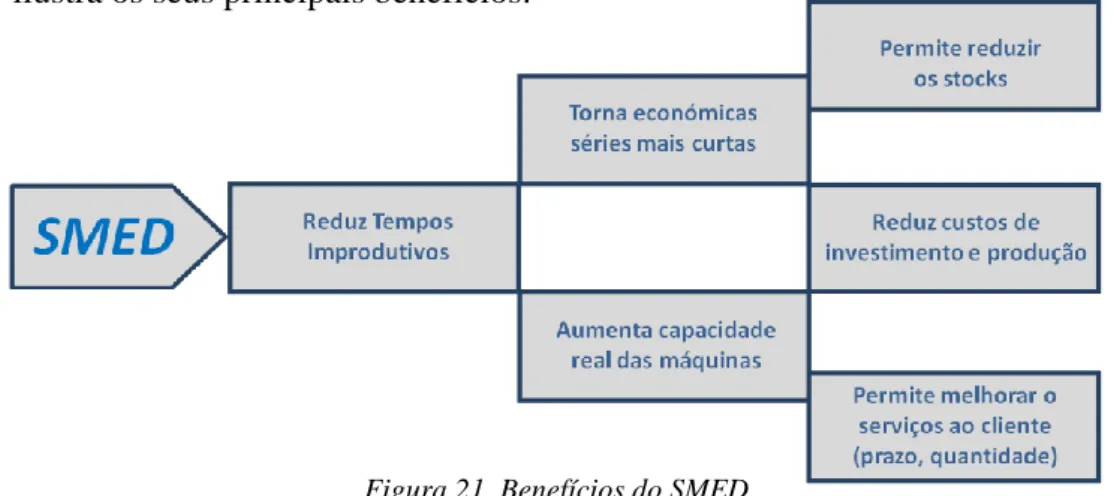 Figura 22. Etapas do SMED Figura 21. Benefícios do SMED 
