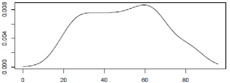 Figure 1:  Prior density function for the age of the Portuguese population. Horizontal axis  represents age in years.