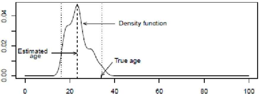 Figure 3:  Posterior distribution for the 34 years old Portuguese female and assuming conditional  dependence between indicators and age