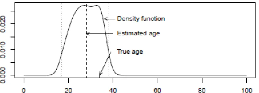 Figure 4:  Posterior distribution subsequent to the individual of 34 years considering the independence  between indicators given age