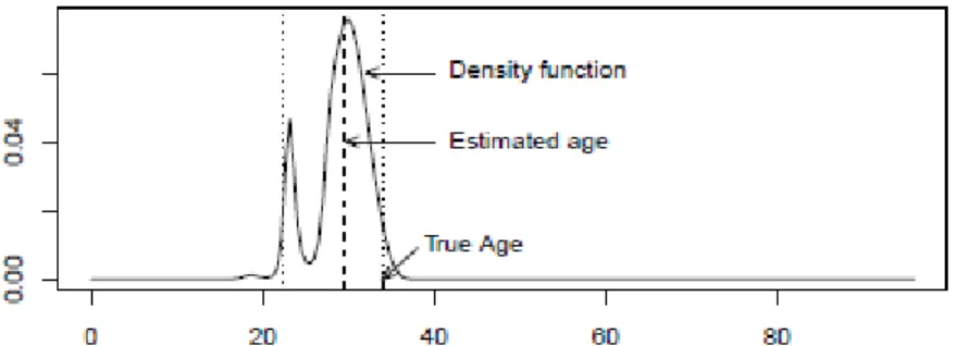 Figure 6: Posterior density function for the 34 years old woman calculated using only the  female individuals and using both indicators