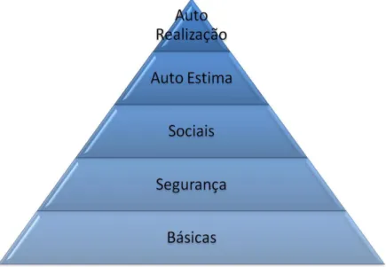 Figura 5: A teoria da Hierarquia de Necessidades de Maslow 