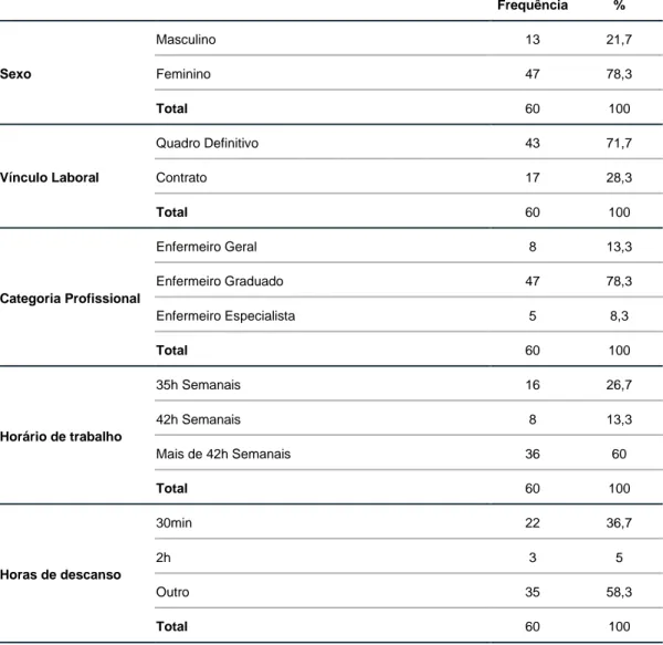 Tabela 2: Característica Sociodemográfica dos Enfermeiros da RSSN, Cabo Verde,  2018     Frequência  %  Sexo  Masculino  13  21,7 Feminino 47 78,3  Total  60  100  Vínculo Laboral  Quadro Definitivo  43  71,7 Contrato 17 28,3  Total  60  100  Categoria Pro