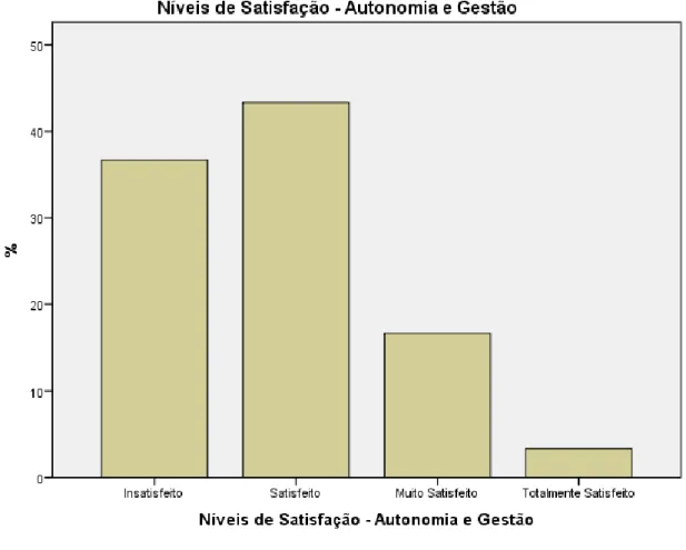 Gráfico 3: Distribuição dos Níveis de Satisfação Profissional dos Enfermeiros em  Relação à Dimensão Autonomia e Gestão