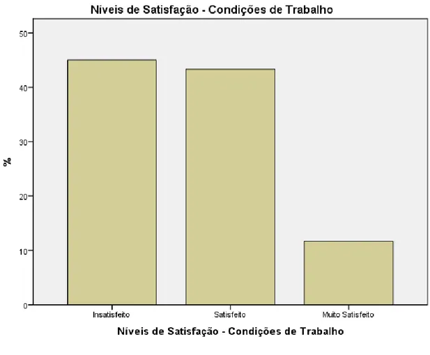 Gráfico 4: Distribuição dos níveis de Satisfação dos Enfermeiros em Relação á  Dimensão Condição de Trabalho