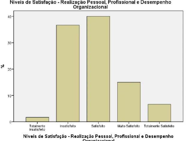 Gráfico 5: Distribuição dos Níveis de Satisfação Profissional dos Enfermeiros em  Relação á Dimensão Realização Pessoal, Profissional e Desempenho Organizacional