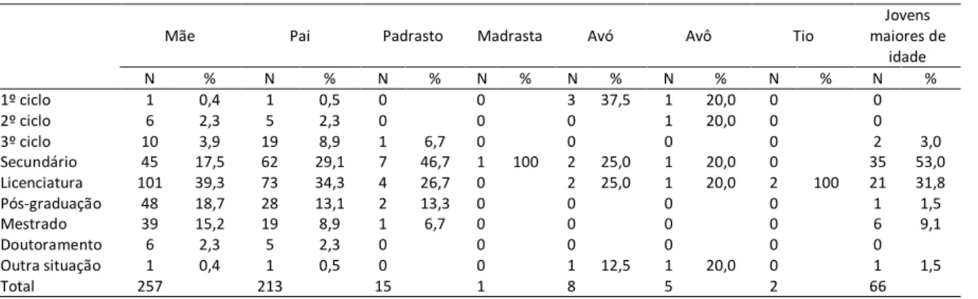 Tabela 14. Nível de escolaridade das crianças e dos adolescentes frequentado em 2018/2019 