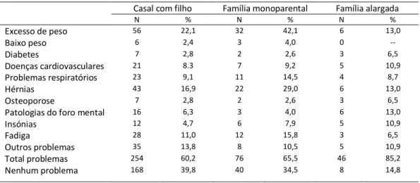 Tabela 21. Doenças conhecidas nos adultos, segundo a tipologia dos agregados familiares 
