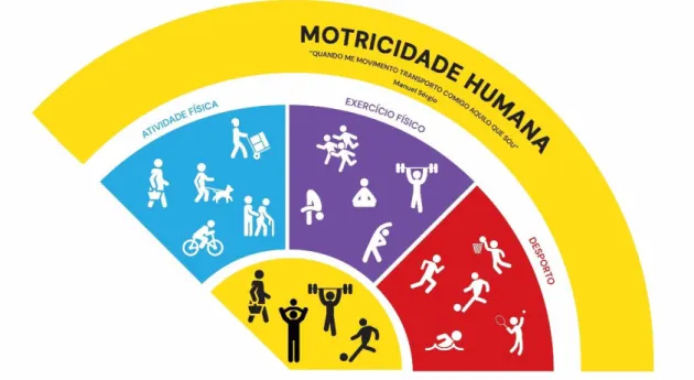Figura 1. Representação da Motricidade Humana, Atividade Física, Exercício Físico e Desporto 