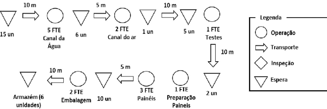 Figura 16 – Mapeamento do Fluxo de Material na Montagem 