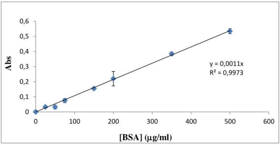 Figura 5. Representação gráfica de um exemplar de uma curva de calibração de BSA utilizada  no estudo