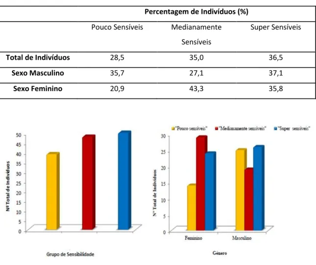 Tabela  I.  Percentagem  de  indivíduos  pertencentes  a  cada  um  dos  grupos  de  sensibilidade  gustativa