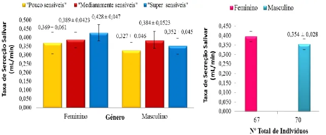 Figura 13. Representação gráfica da taxa de secreção salivar dos indivíduos de acordo com os  grupos de sensibilidade gustativa ao PROP e género