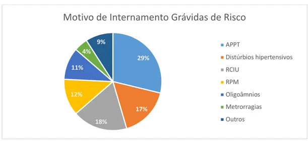 Gráfico 2 -Motivo de Internamento das grávidas de risco vigiadas 