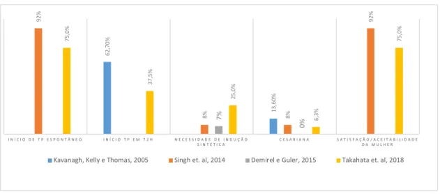 Gráfico 5 - Outcome Eficácia, grávidas de baixo risco 