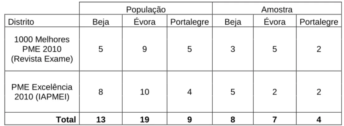 Tabela 2. População e Amostra 