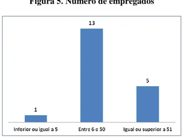 Figura 5. Número de empregados 