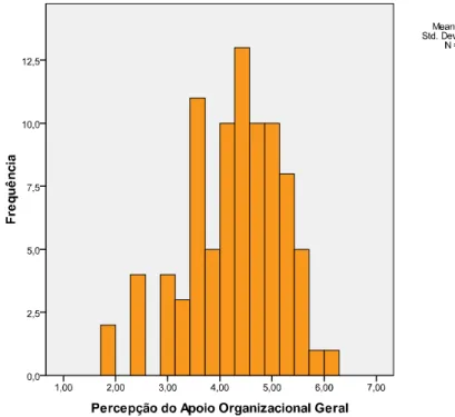 Figura 2 – Distribuição das respostas de Percepção de Apoio Organizacional Geral 