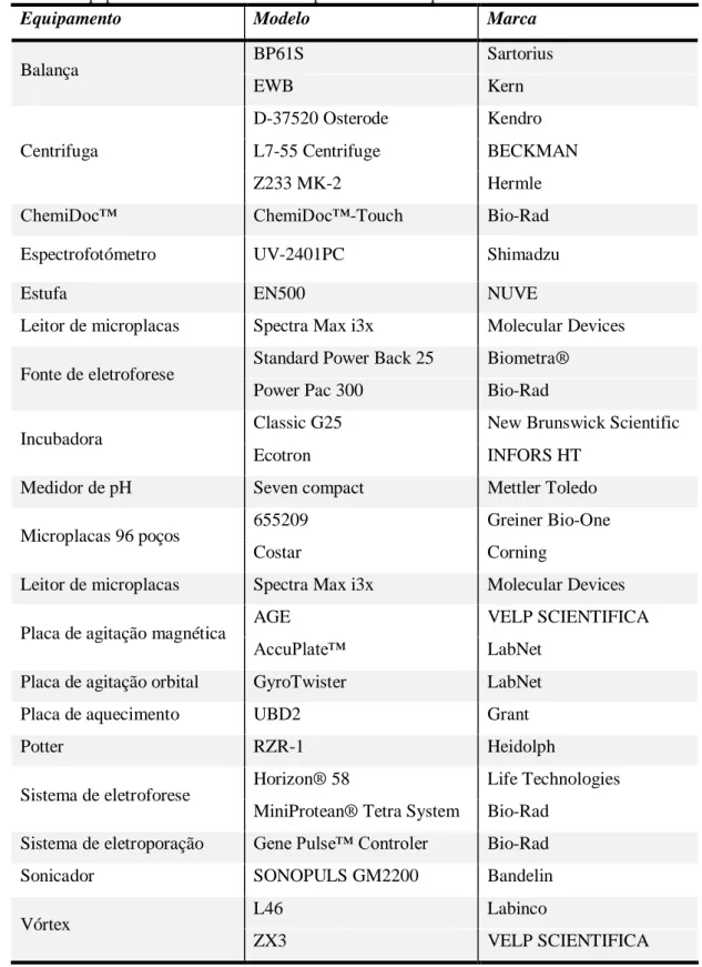 Tabela 2.1.2: Equipamentos utilizados nos vários procedimentos experimentais 