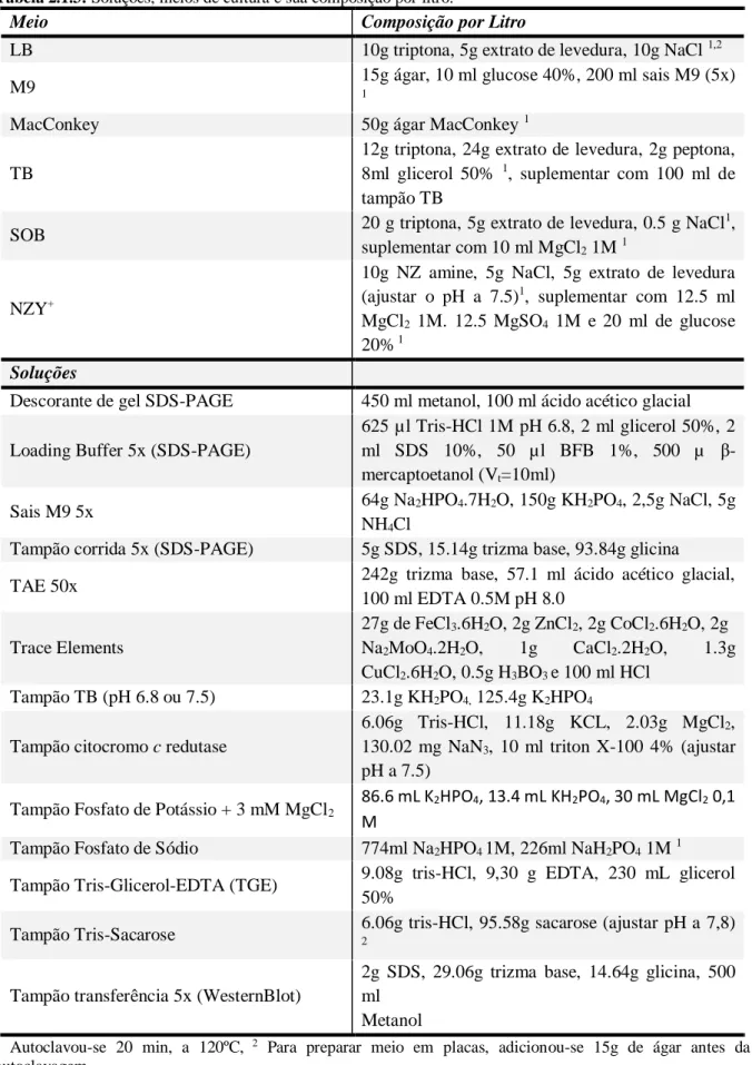 Tabela 2.1.3: Soluções, meios de cultura e sua composição por litro. 