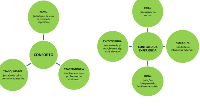 Figura 1. Tipos de conforto e contextos onde se experimenta o conforto 