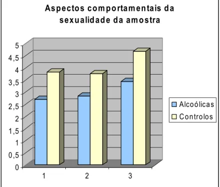 Gráfico 2. Caracterização dos aspectos comportamentais da sexualidade da  amostra  0 0 ,511 ,522 ,533 ,544 ,55 1 2 3