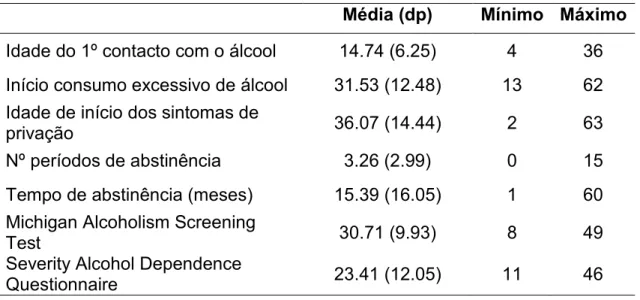 Tabela IX - Caracterização dos comportamentos ligados ao álcool do grupo caso  Média (dp)  Mínimo  Máximo  Idade do 1º contacto com o álcool  14.74 (6.25)  4  36  Início consumo excessivo de álcool  31.53 (12.48)  13  62  Idade de início dos sintomas de 