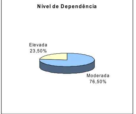 Gráfico 3. Distribuição do grupo caso quanto ao nível de dependência, de acordo  com o SADQ  N ív e l d e  D e p e n d ê n c ia Mo d e ra d a 7 6 ,5 0 %E le va d a2 3 ,5 0 %
