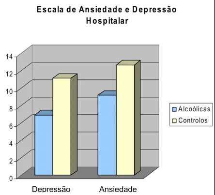 Gráfico 4. Distribuição da amostra quanto aos resultados obtidos nas sub- sub-escalas Ansiedade e Depressão da Escala de Ansiedade e Depressão  Hospitalar  02468101214