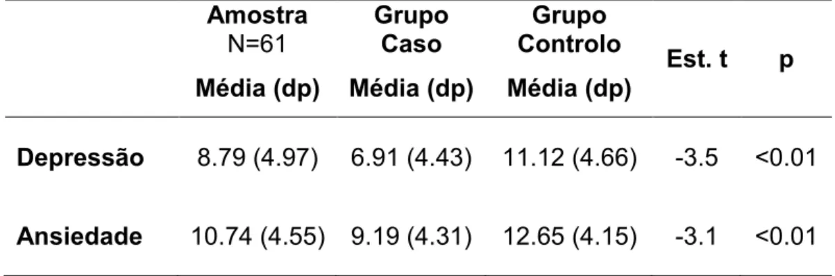 Tabela  XI  -  Caracterização  e  análise  comparativa  da  Escala  de  Ansiedade  e  Depressão Hospitalar  Amostra  N=61  Grupo  Caso  Grupo  Controlo  Est