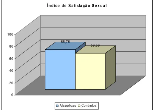 Gráfico 5. Caracterização da satisfação sexual da amostra de acordo com o  Índice de Satisfação Sexual 
