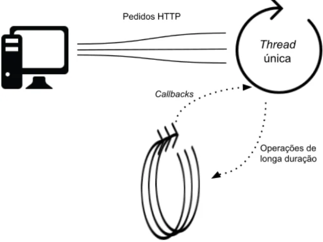 Figura 2.2: Processamento das operações em Node.js