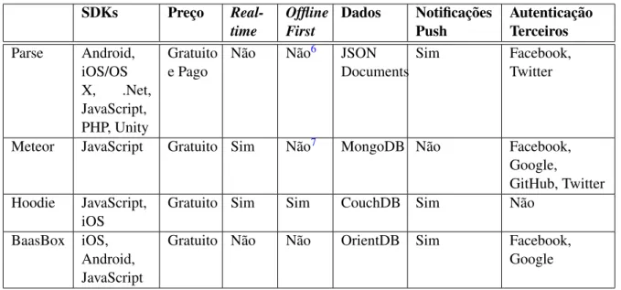 Tabela 2.2: Comparação de frameworks de NoBackend