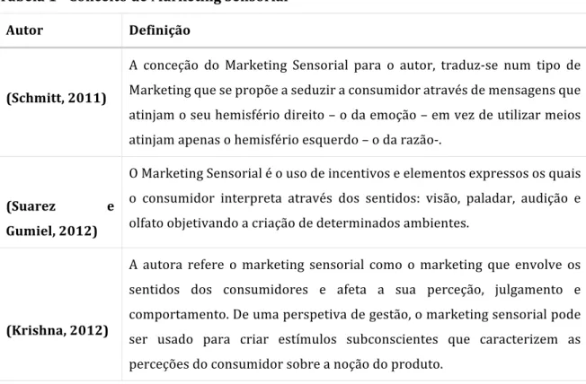 Tabela   1   -­‐‑   Conceito   de   Marketing   Sensorial   