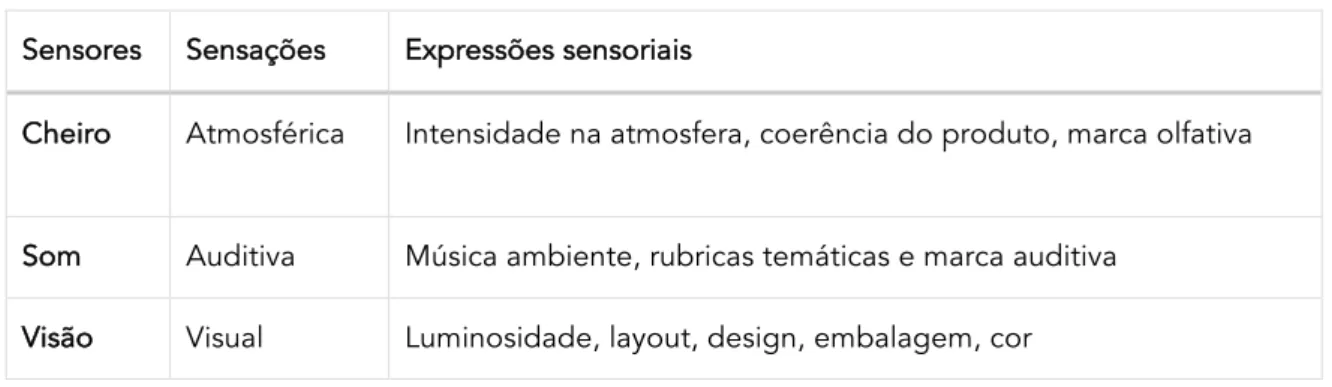 Tabela   3   -­‐‑   Sensores,   sensações   e   expressões   sensoriais    Sensores  Sensações   Expressões sensoriais 