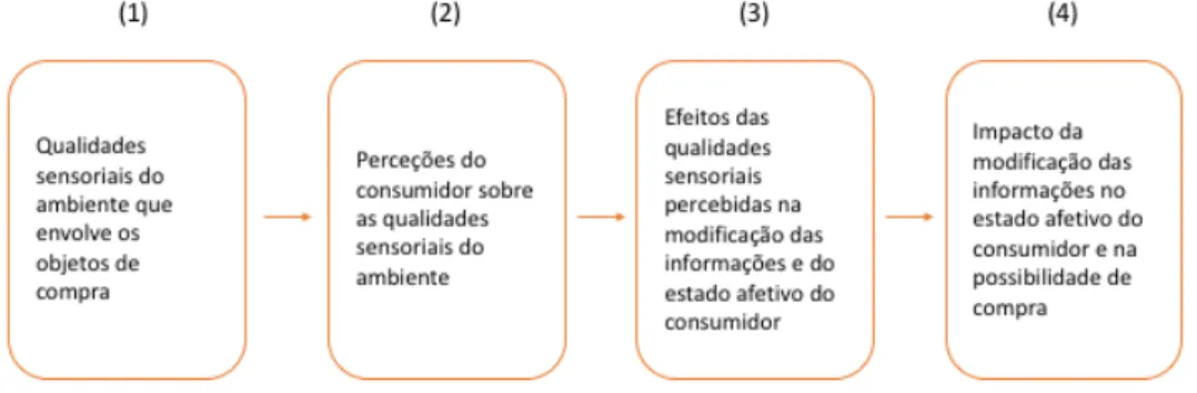 Ilustração   5   -­‐‑   Relações   entre   a   atmosfera   em   loja   e   a   possibilidade   de   compra   