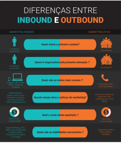 Figura 3. Diferenças entre Inbound e Outbond Marketing 