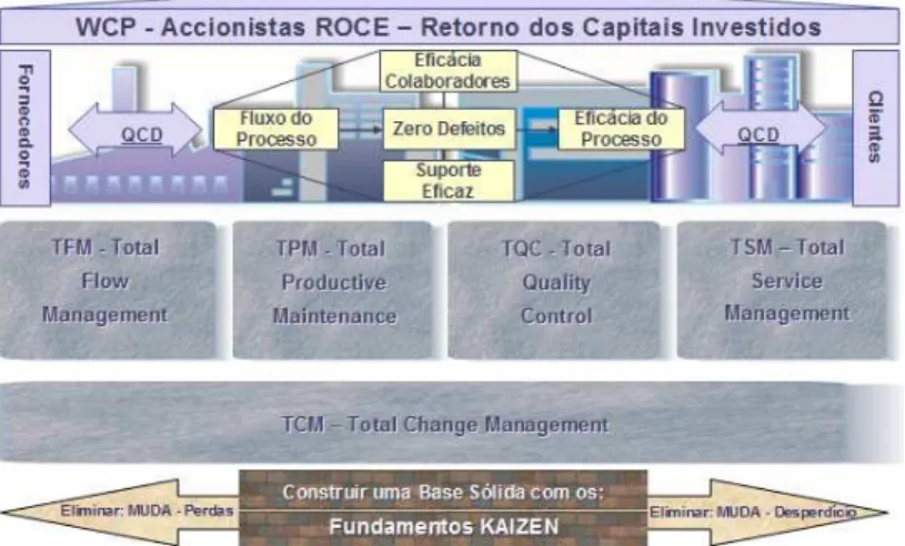 Figura 3 – Kaizen Management System ( Manual KMS. Portugal: Kaizen Institute, 2010) . 