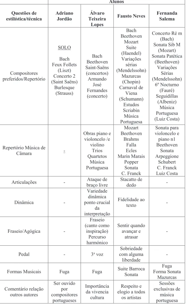 Tabela 8 - Grelha sinopse das questões de estilística/técnica  –  Parte I  Alunos  Questões de  estilística/técnica  Adriano Jordão  Álvaro  Teixeira  Lopes 