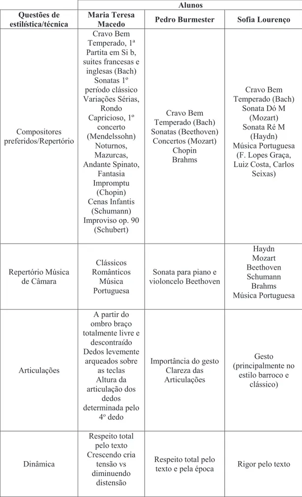 Tabela 10 - Grelha sinopse das questões de estilística/técnica  –  Parte III 