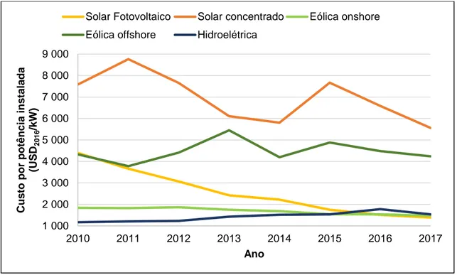 Figura 2.1 – Evolução do custo por potência instalada das diferentes tecnologias de produção  de eletricidade de fonte renovável entre os anos 2010 a 2017 (IRENA, 2018b)