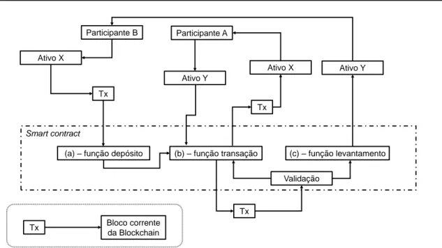 Figura  3.3  -  Diagrama  ilustrativo  de  utilização  smart  contract  inserido  numa  cadeia  de  blockchain  para  troca  de  ativos  entre  utilizadores  (Adaptado  de  Christidis  e  Devetsikiotis,  2016)