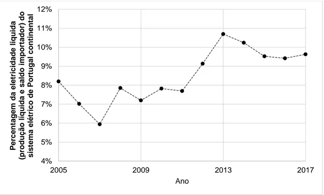 Figura 3.4 - Evolução de perdas de transporte e distribuição em  Portugal continental como  percentagem da soma da produção liquida e saldo importador (Adaptado de DGEG, 2018b)