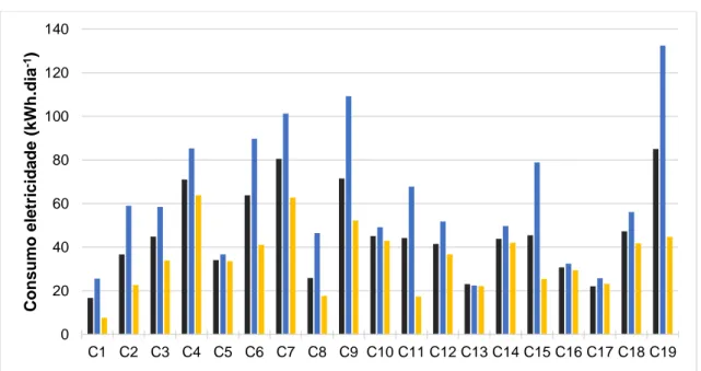 Figura 4.2 – Consumos médios diários dos contadores da rua simulada anuais, no primeiro  trimestre (período de inverno) e no terceiro trimestre (período de verão)