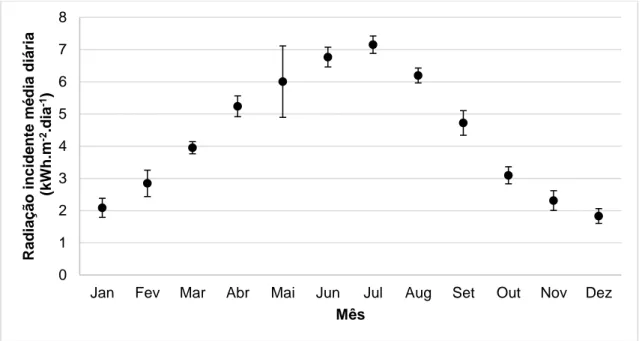 Figura  4.3  -  Radiação  solar  incidente,  valores  médios  diários  (e  desvio  padrão),  calculado  através  das  séries  de  dados  diários  de  radiação  dos  anos  entre  2002  a  2015,  da  estação  meteorológica Barragem do Divor (21J/03C)