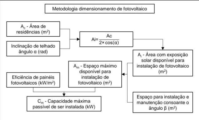 Figura 4.4 – Diagrama do método utilizado para calcular a capacidade máxima passível de  ser instalada de solar fotovoltaico nas residências simuladas