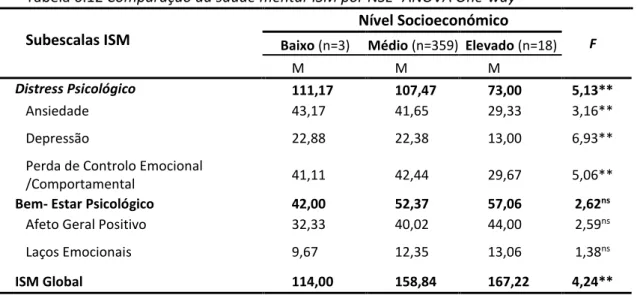 Tabela 6.12 Comparação da saúde mental-ISM por NSE- ANOVA One-way