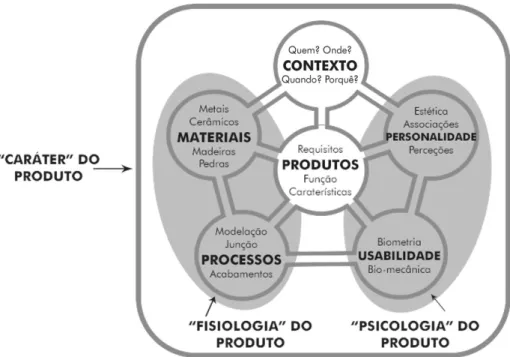 FIGURA 3  - Constituintes do caráter de um produto (Ashby e Johnson (2003).