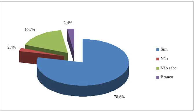 Gráfico 7: Treinamento para utilizar o sistema  Fonte: da pesquisa  22,6%  9,7%3,2%19,4%22,6%22,6%  de 2 a 3 meses 6 meses7 meses1 anoNão sabeBranco78,6%2,4%16,7%2,4%SimNãoNão sabeBranco